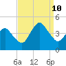 south Upshur Neck tide chart for Tuesday, September 10, 2024