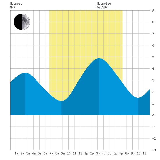 south Upshur Neck tide chart for Wednesday, September 11, 2024