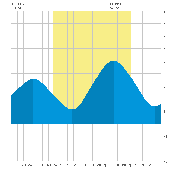 south Upshur Neck tide chart for Thursday, September 12, 2024
