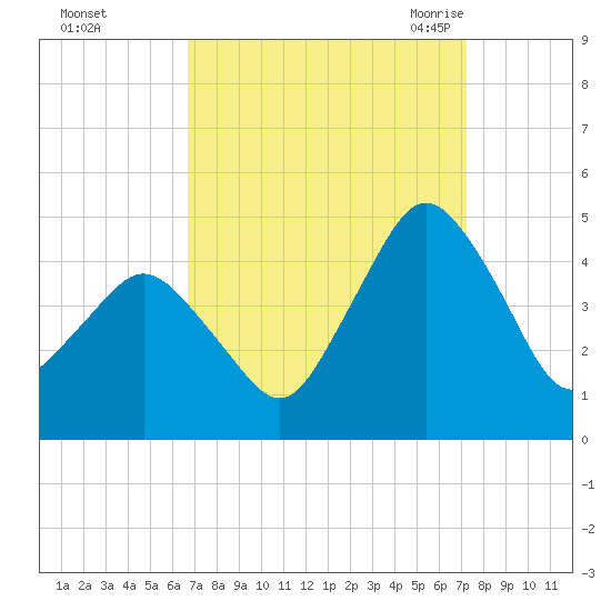 south Upshur Neck tide chart for Friday, September 13, 2024