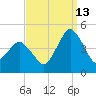 south Upshur Neck tide chart for Friday, September 13, 2024