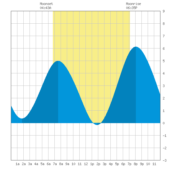 south Upshur Neck tide chart for Monday, September 16, 2024