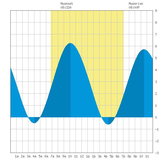 south Upshur Neck tide chart for Thursday, September 19, 2024