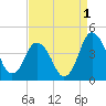 south Upshur Neck tide chart for Sunday, September 1, 2024