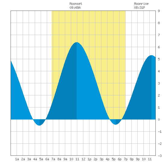 south Upshur Neck tide chart for Friday, September 20, 2024