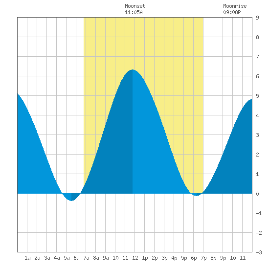 south Upshur Neck tide chart for Saturday, September 21, 2024