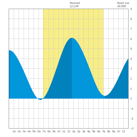south Upshur Neck tide chart for Sunday, September 22, 2024