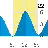 south Upshur Neck tide chart for Sunday, September 22, 2024