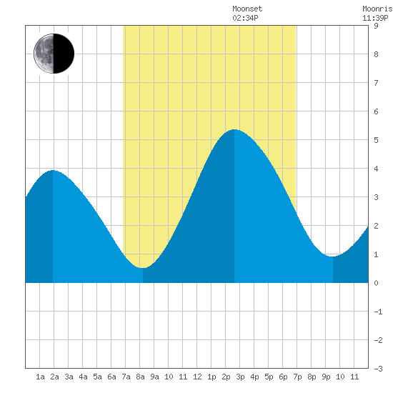 south Upshur Neck tide chart for Tuesday, September 24, 2024