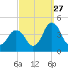 south Upshur Neck tide chart for Friday, September 27, 2024