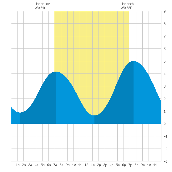 south Upshur Neck tide chart for Sunday, September 29, 2024