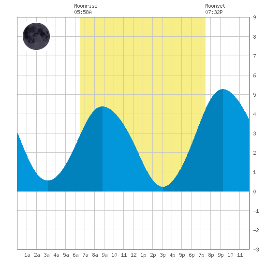 south Upshur Neck tide chart for Monday, September 2, 2024