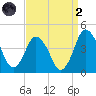 south Upshur Neck tide chart for Monday, September 2, 2024
