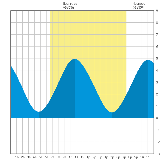 south Upshur Neck tide chart for Thursday, September 5, 2024