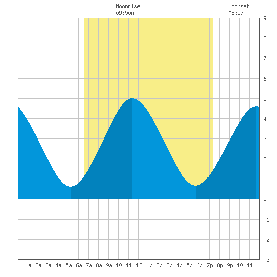 south Upshur Neck tide chart for Friday, September 6, 2024