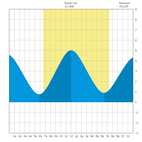 south Upshur Neck tide chart for Saturday, September 7, 2024