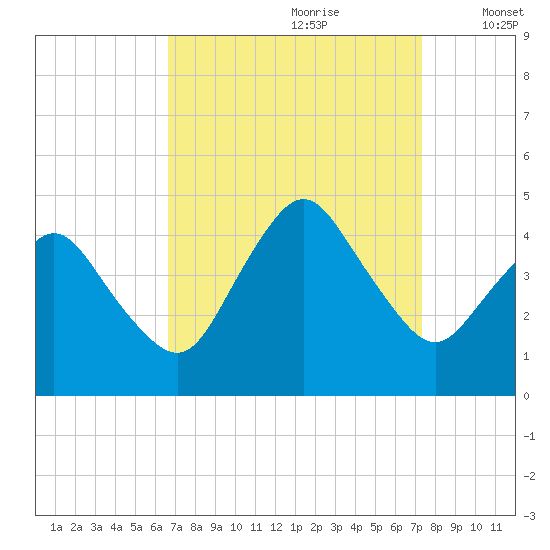 south Upshur Neck tide chart for Monday, September 9, 2024