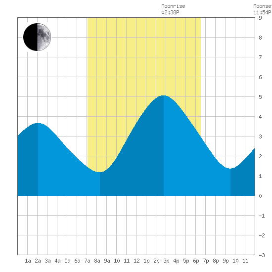 south Upshur Neck tide chart for Thursday, October 10, 2024