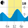 south Upshur Neck tide chart for Thursday, October 10, 2024