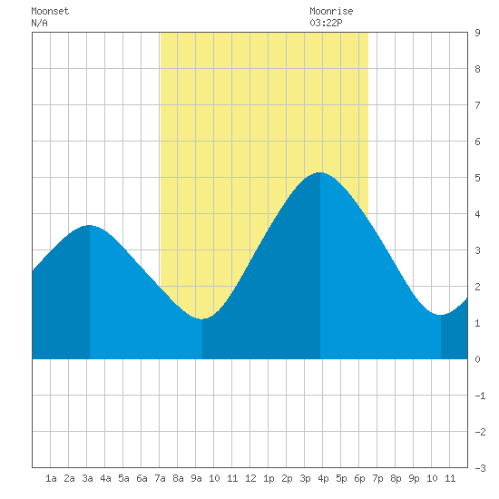 south Upshur Neck tide chart for Friday, October 11, 2024