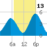 south Upshur Neck tide chart for Sunday, October 13, 2024