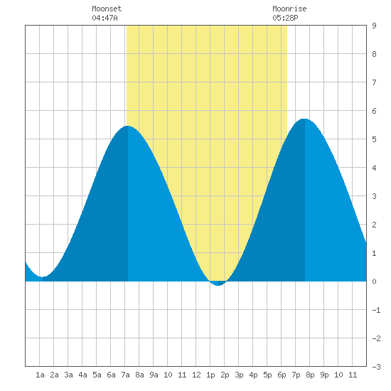 south Upshur Neck tide chart for Tuesday, October 15, 2024