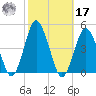 south Upshur Neck tide chart for Thursday, October 17, 2024