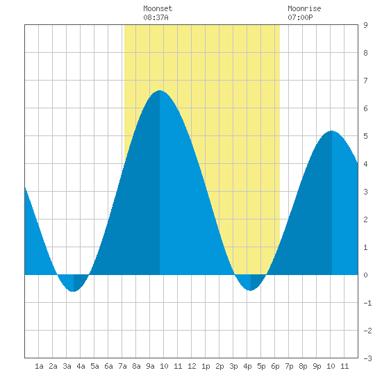 south Upshur Neck tide chart for Friday, October 18, 2024