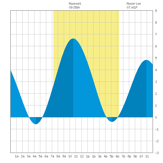 south Upshur Neck tide chart for Saturday, October 19, 2024