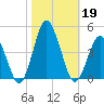 south Upshur Neck tide chart for Saturday, October 19, 2024