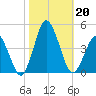 south Upshur Neck tide chart for Sunday, October 20, 2024