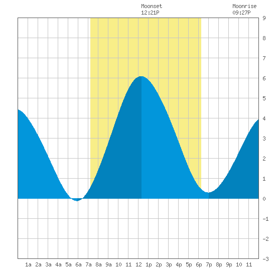 south Upshur Neck tide chart for Monday, October 21, 2024