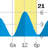 south Upshur Neck tide chart for Monday, October 21, 2024