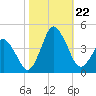 south Upshur Neck tide chart for Tuesday, October 22, 2024