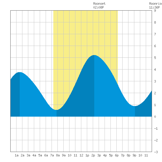 south Upshur Neck tide chart for Wednesday, October 23, 2024