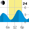 south Upshur Neck tide chart for Thursday, October 24, 2024