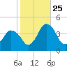 south Upshur Neck tide chart for Friday, October 25, 2024