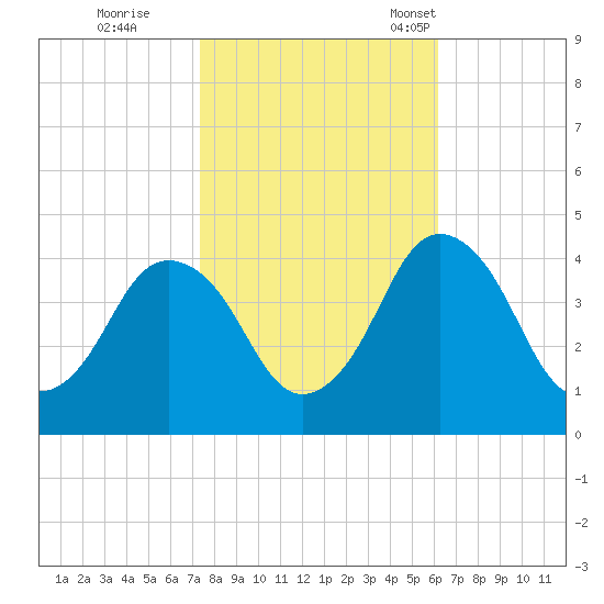 south Upshur Neck tide chart for Sunday, October 27, 2024