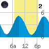 south Upshur Neck tide chart for Wednesday, October 2, 2024