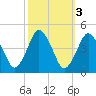 south Upshur Neck tide chart for Thursday, October 3, 2024