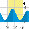 south Upshur Neck tide chart for Friday, October 4, 2024