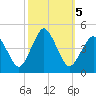 south Upshur Neck tide chart for Saturday, October 5, 2024