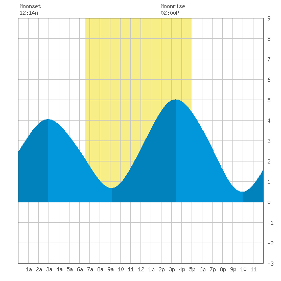 south Upshur Neck tide chart for Sunday, November 10, 2024