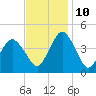 south Upshur Neck tide chart for Sunday, November 10, 2024