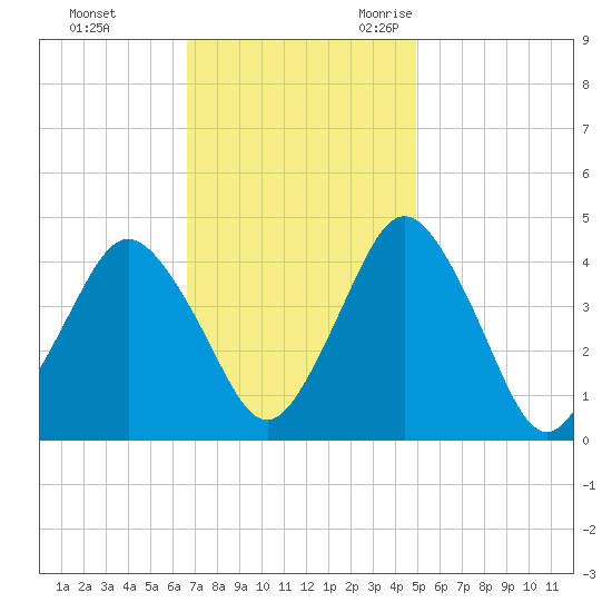 south Upshur Neck tide chart for Monday, November 11, 2024