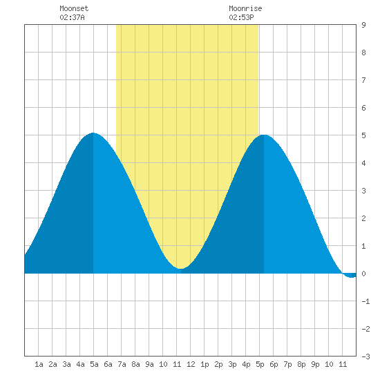 south Upshur Neck tide chart for Tuesday, November 12, 2024
