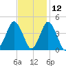south Upshur Neck tide chart for Tuesday, November 12, 2024