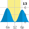 south Upshur Neck tide chart for Wednesday, November 13, 2024