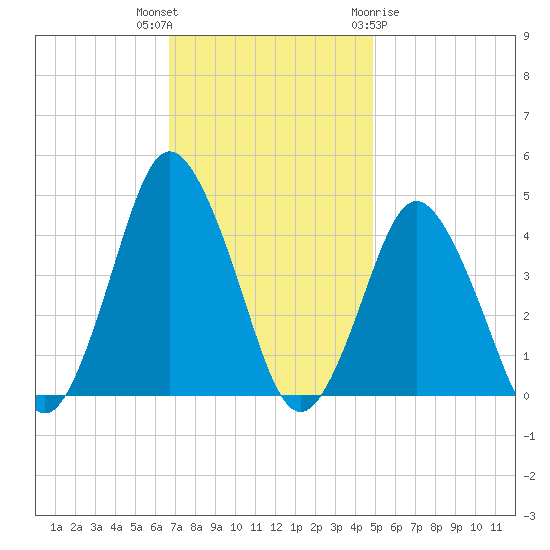 south Upshur Neck tide chart for Thursday, November 14, 2024