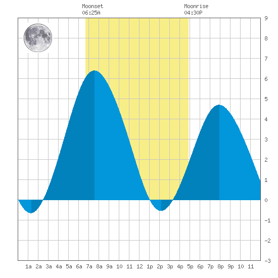 south Upshur Neck tide chart for Friday, November 15, 2024